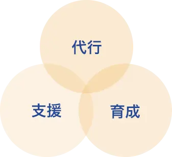 サービス3つの軸